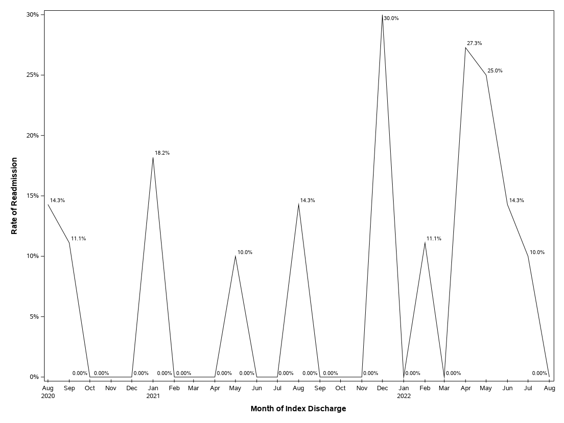 The SGPlot Procedure